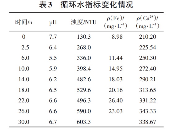 中浩遠達|某循環(huán)水系統(tǒng)清洗預膜后整體水質數(shù)據(jù)變化