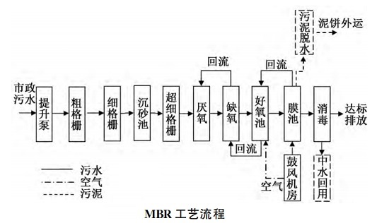 中浩遠達|MBR工藝中的協(xié)同化學(xué)除磷